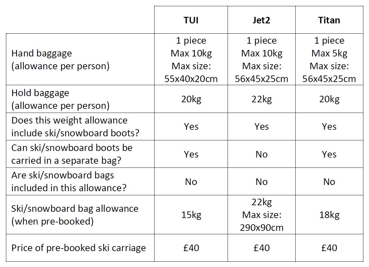 Baggage Allowances | Ski Miquel